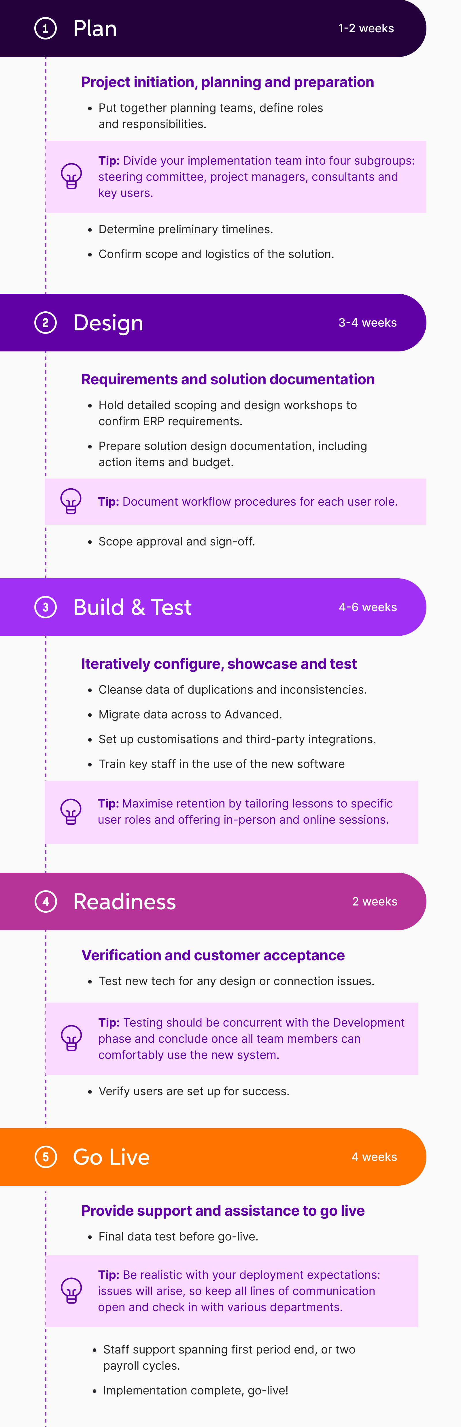 Infographic detailing the 5 steps to implement MYOB Advanced.