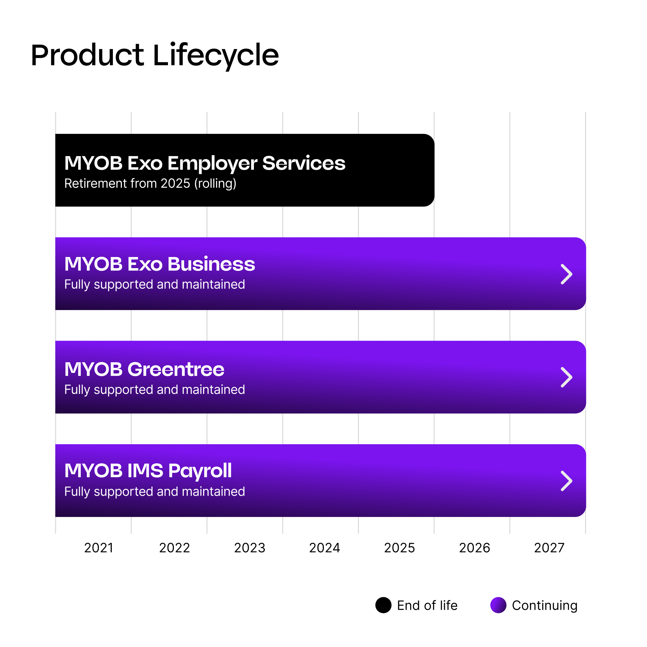 MYOB Product Lifecycle Diagram_1080x1080px